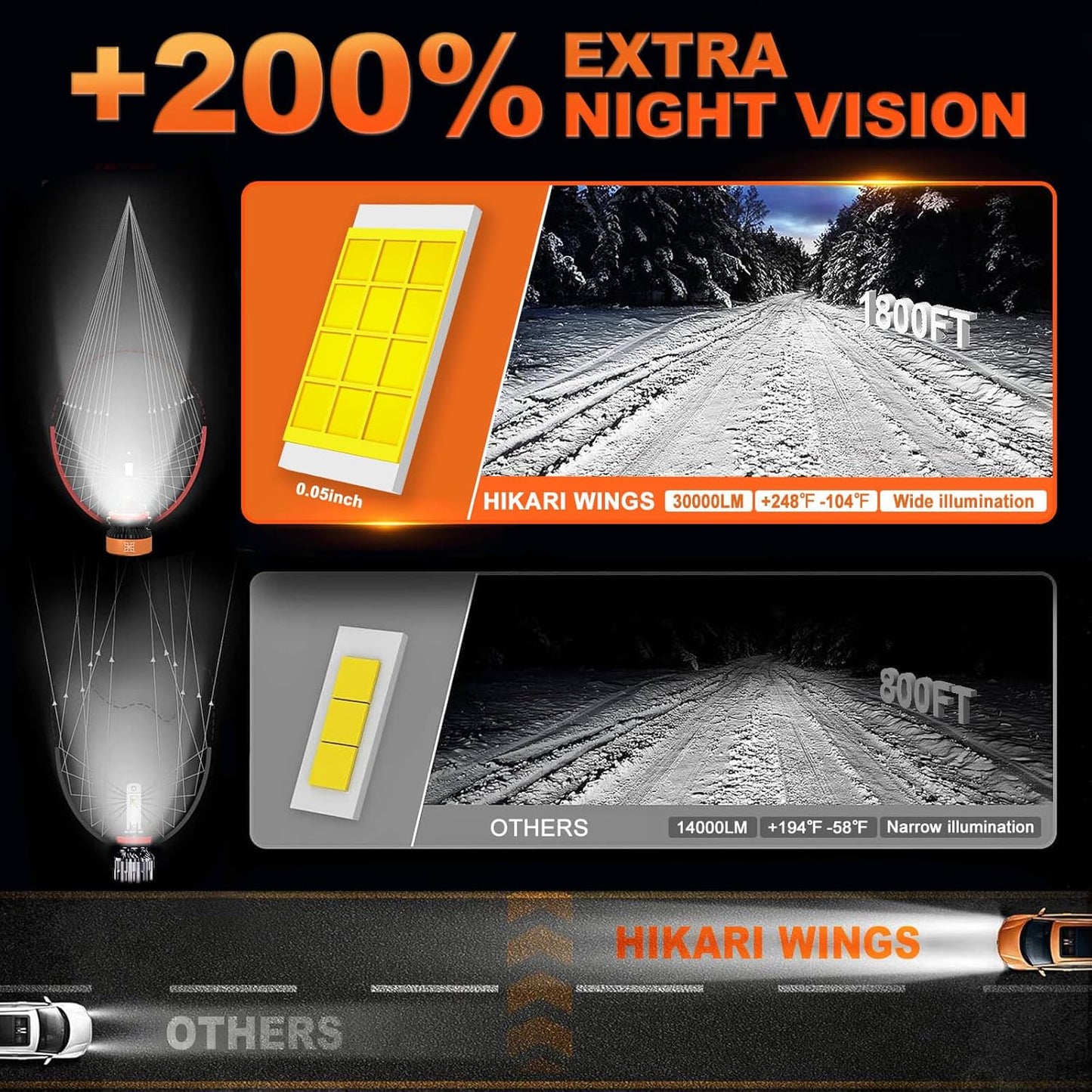 HIKARI WINGS 9005 Foglight Bulbs, 30000LM Super Bright, 6000K Cool White HB3 Light Bulb, IP68 Waterproof, Pack of 2